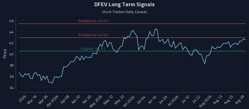 DFEV Long Term Analysis for August 30 2026 DFEV Long Term Analysis for August 30 2026