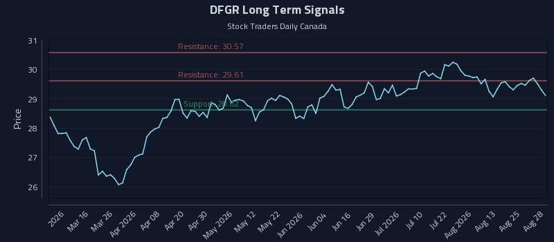 DFGR Long Term Analysis for August 30 2026 DFGR Long Term Analysis for August 30 2026