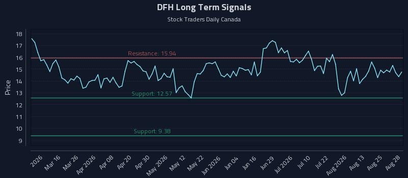 DFH Long Term Analysis for August 30 2026