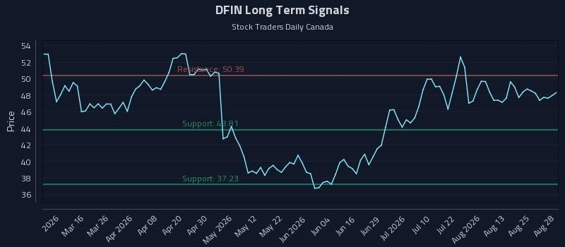 DFIN Long Term Analysis for August 30 2026