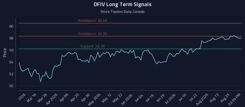 DFIV Long Term Analysis for August 30 2026