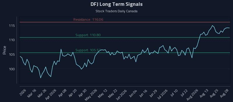 DFJ Long Term Analysis for August 30 2026