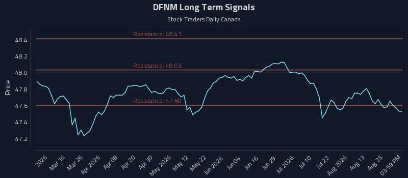 DFNM Long Term Analysis for August 30 2026