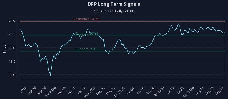 DFP Long Term Analysis for August 30 2026