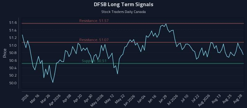 DFSB Long Term Analysis for August 30 2026 DFSB Long Term Analysis for August 30 2026