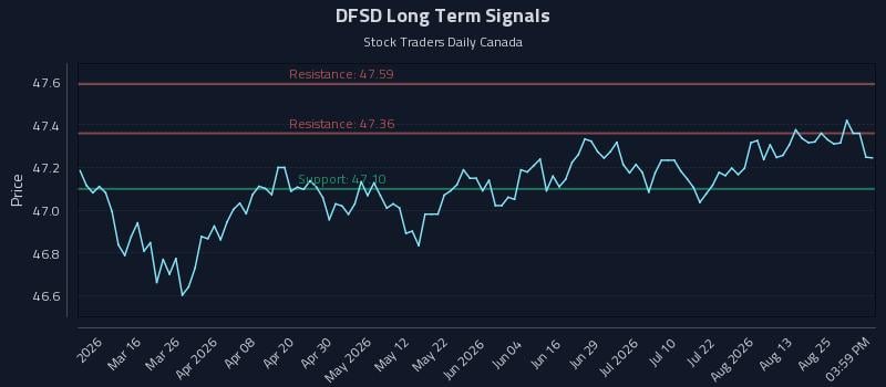 DFSD Long Term Analysis for August 30 2026