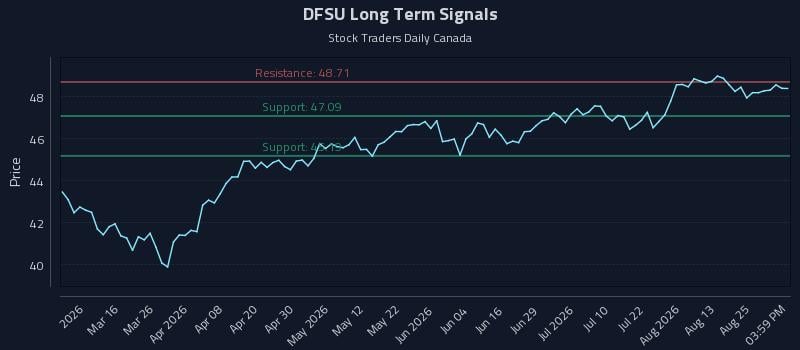 DFSU Long Term Analysis for August 30 2026