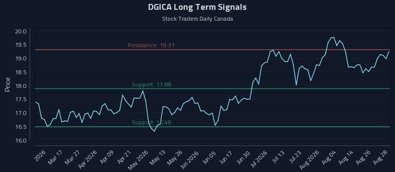DGICA Long Term Analysis for August 31 2026 DGICA Long Term Analysis for August 31 2026