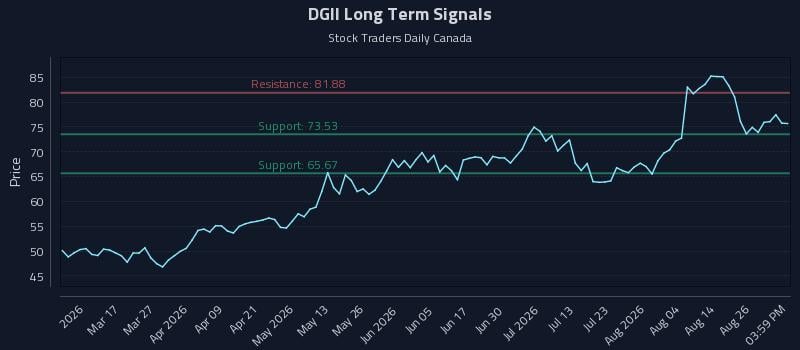 DGII Long Term Analysis for August 31 2026 DGII Long Term Analysis for August 31 2026