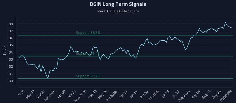 DGIN Long Term Analysis for August 31 2026 DGIN Long Term Analysis for August 31 2026