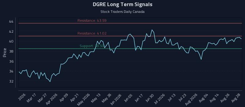 DGRE Long Term Analysis for August 31 2026 DGRE Long Term Analysis for August 31 2026
