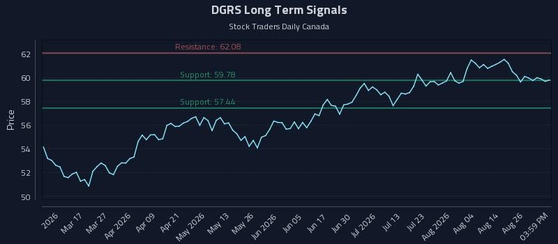 DGRS Long Term Analysis for August 31 2026 DGRS Long Term Analysis for August 31 2026