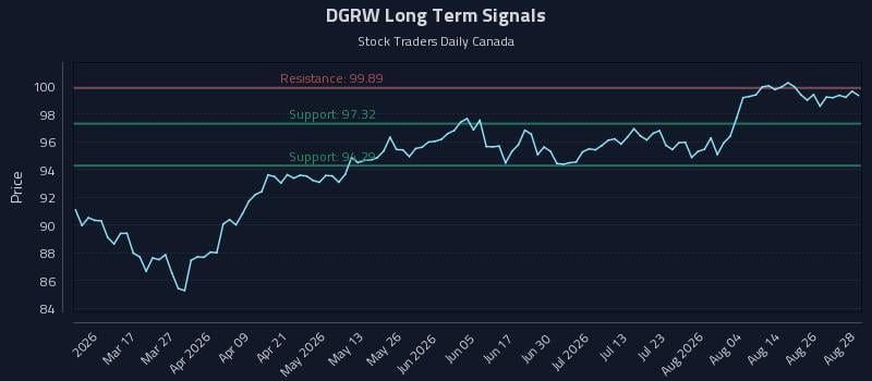 DGRW Long Term Analysis for August 31 2026 DGRW Long Term Analysis for August 31 2026