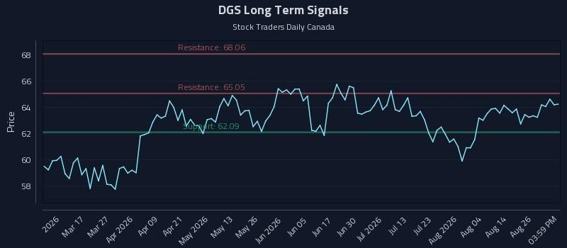 DGS Long Term Analysis for August 31 2026 DGS Long Term Analysis for August 31 2026