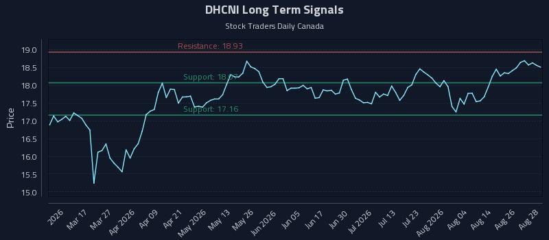DHCNI Long Term Analysis for August 31 2026 DHCNI Long Term Analysis for August 31 2026