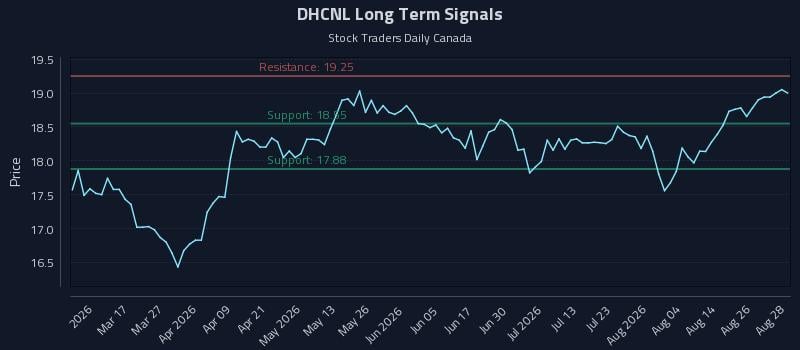 DHCNL Long Term Analysis for August 31 2026 DHCNL Long Term Analysis for August 31 2026