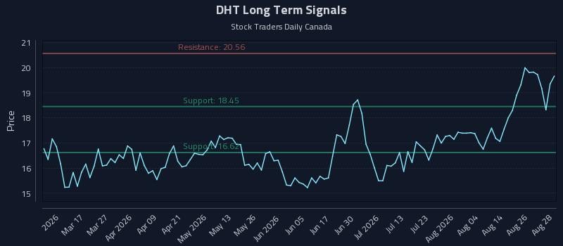 DHT Long Term Analysis for August 31 2026 DHT Long Term Analysis for August 31 2026