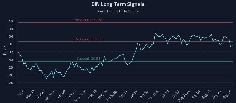 DIN Long Term Analysis for August 31 2026 DIN Long Term Analysis for August 31 2026