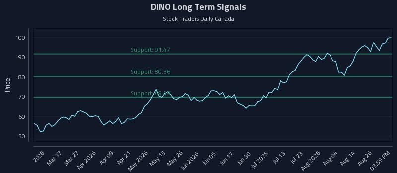 DINO Long Term Analysis for August 31 2026 DINO Long Term Analysis for August 31 2026