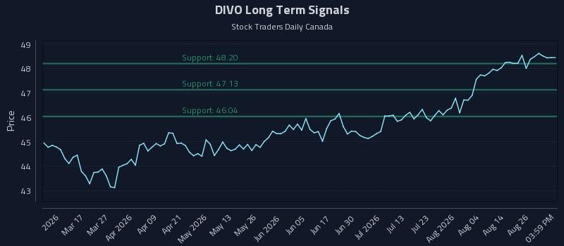 DIVO Long Term Analysis for August 31 2026 DIVO Long Term Analysis for August 31 2026