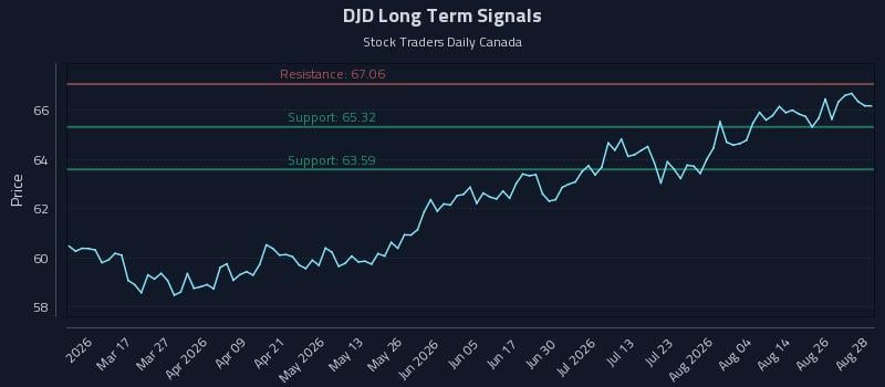 DJD Long Term Analysis for August 31 2026 DJD Long Term Analysis for August 31 2026