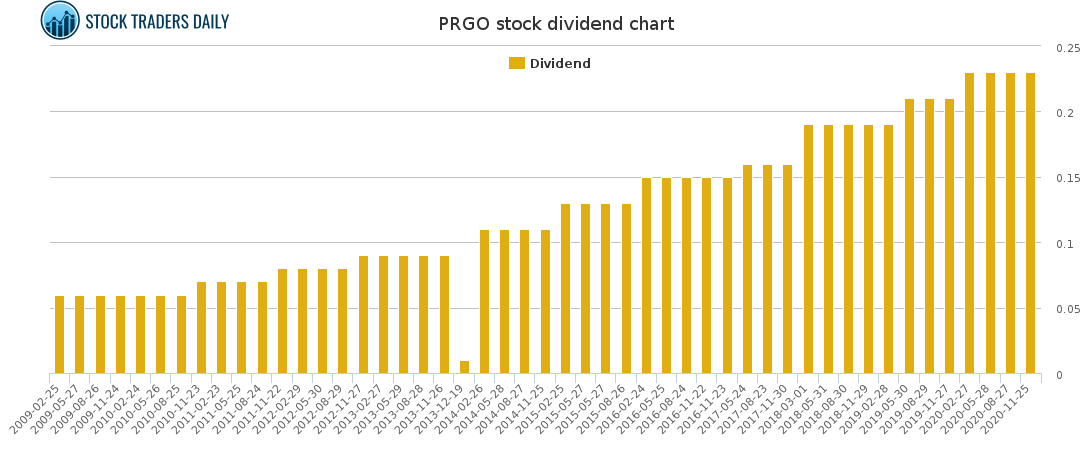 PRGO Dividend Chart