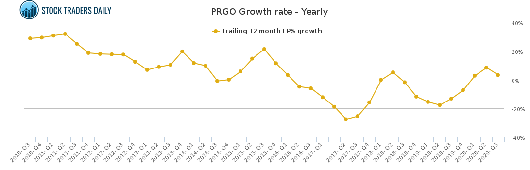 PRGO Growth rate - Yearly