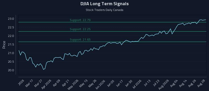 DJIA