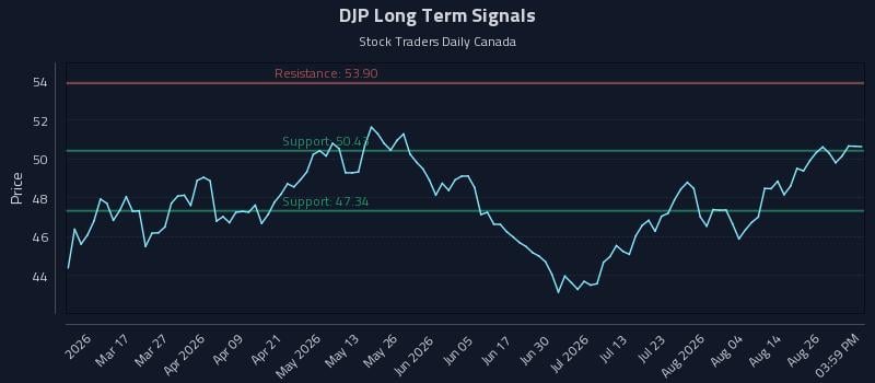 DJP Long Term Analysis for August 31 2026 DJP Long Term Analysis for August 31 2026