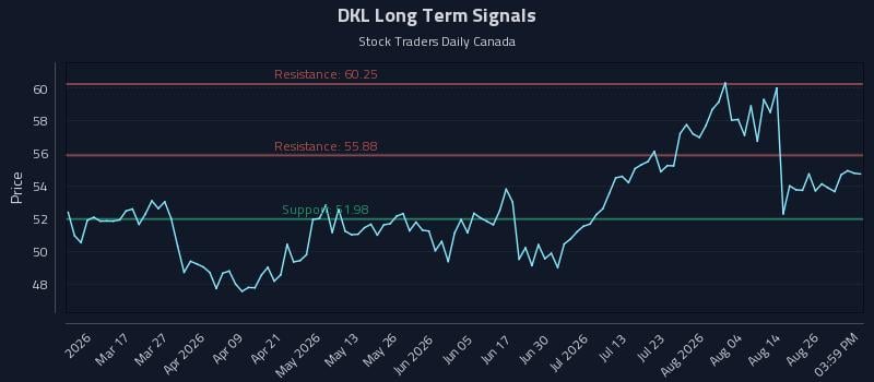 DKL Long Term Analysis for August 31 2026