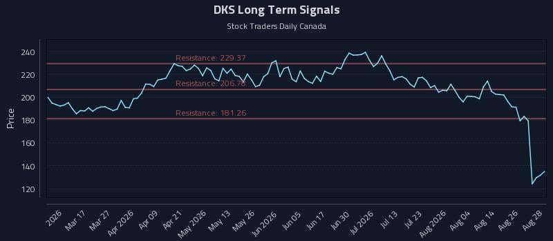 DKS Long Term Analysis for August 31 2026 DKS Long Term Analysis for August 31 2026