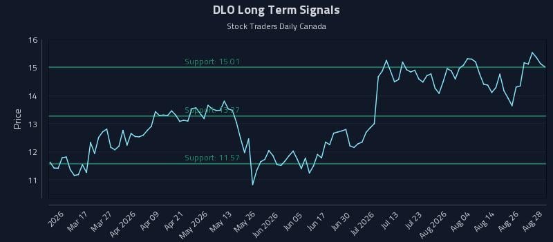 DLO Long Term Analysis for August 31 2026 DLO Long Term Analysis for August 31 2026