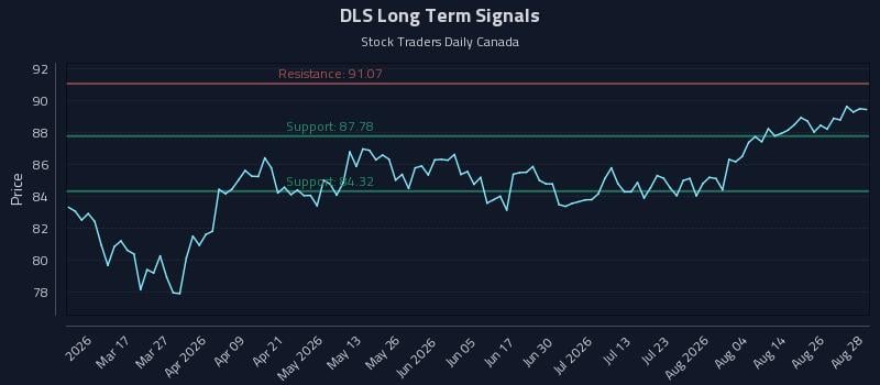 DLS Long Term Analysis for August 31 2026
