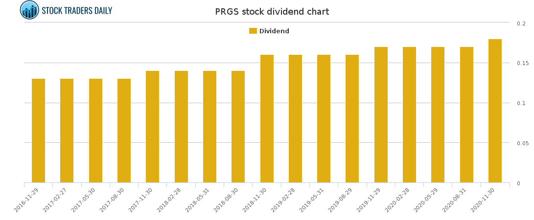 PRGS Dividend Chart