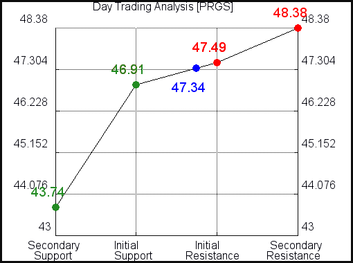 PRGS Day Term Analysis PRGS Day Term Analysis