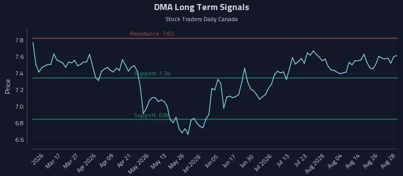DMA Long Term Analysis for August 31 2026