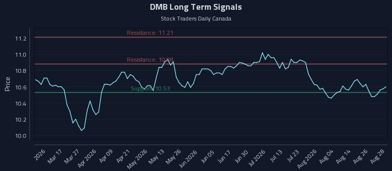 DMB Long Term Analysis for August 31 2026