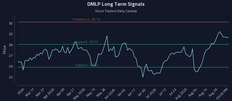 DMLP Long Term Analysis for August 31 2026 DMLP Long Term Analysis for August 31 2026