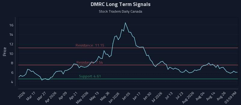 DMRC Long Term Analysis for August 31 2026 DMRC Long Term Analysis for August 31 2026