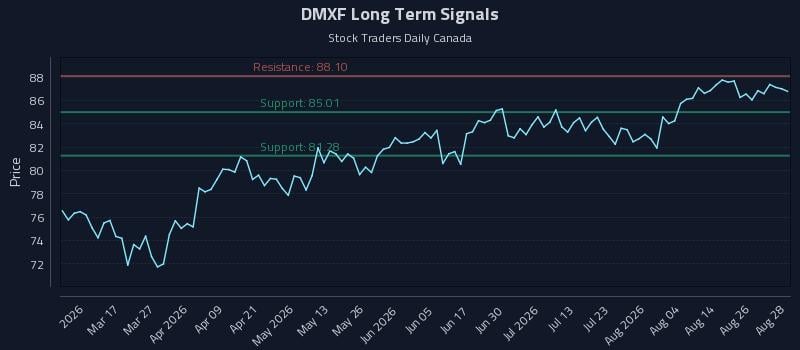 DMXF Long Term Analysis for August 31 2026 DMXF Long Term Analysis for August 31 2026