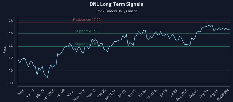 DNL Long Term Analysis for August 31 2026 DNL Long Term Analysis for August 31 2026