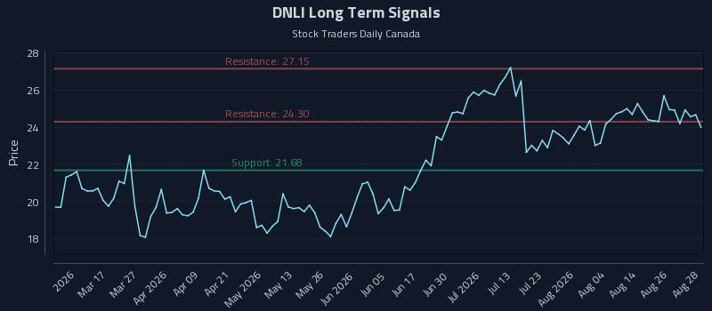 DNLI Long Term Analysis for August 31 2026 DNLI Long Term Analysis for August 31 2026
