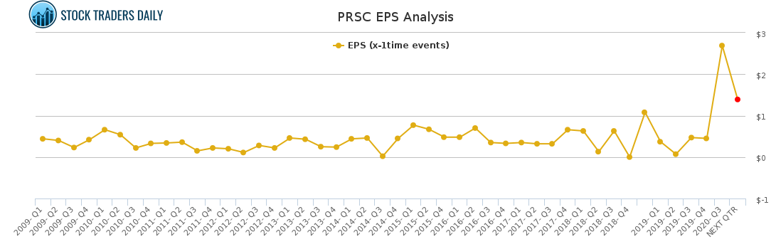 PRSC EPS Analysis