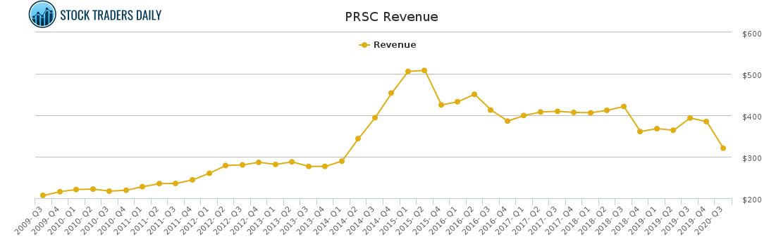 PRSC Revenue chart