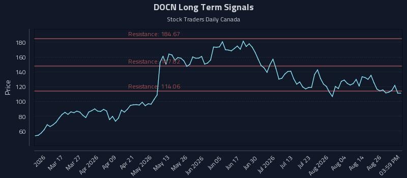 DOCN Long Term Analysis for August 31 2026 DOCN Long Term Analysis for August 31 2026