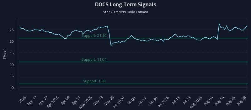 DOCS Long Term Analysis for August 31 2026 DOCS Long Term Analysis for August 31 2026