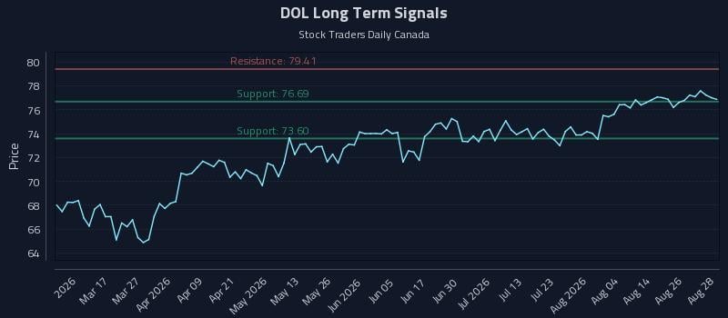 DOL Long Term Analysis for August 31 2026