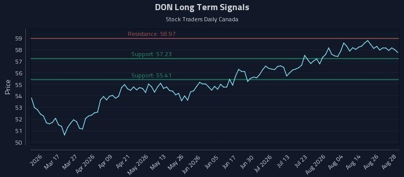 DON Long Term Analysis for August 31 2026