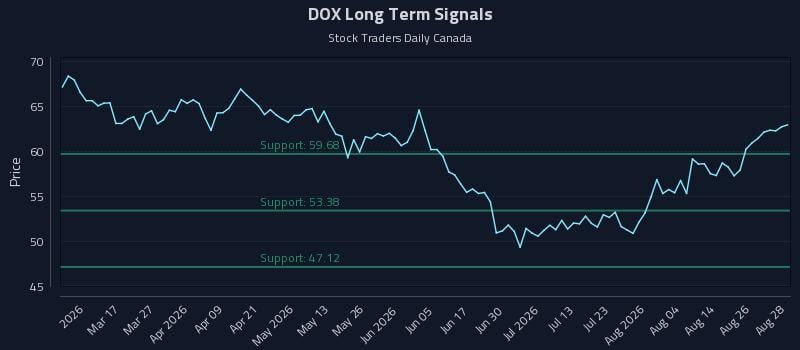 DOX Long Term Analysis for August 31 2026