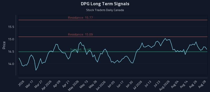 DPG Long Term Analysis for August 31 2026